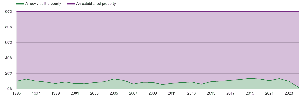 Guildford annual sales share of new homes and older homes