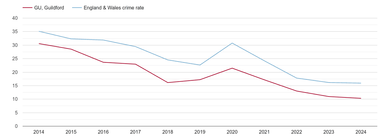 Guildford antisocial behaviour crime rate