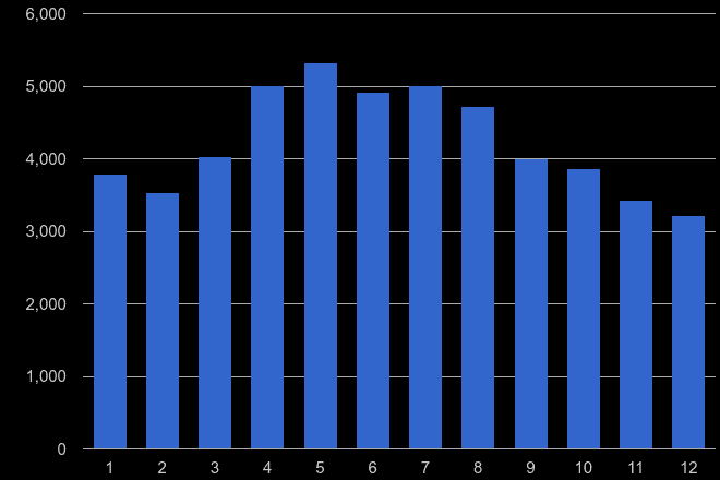 Guildford antisocial behaviour crime seasonality
