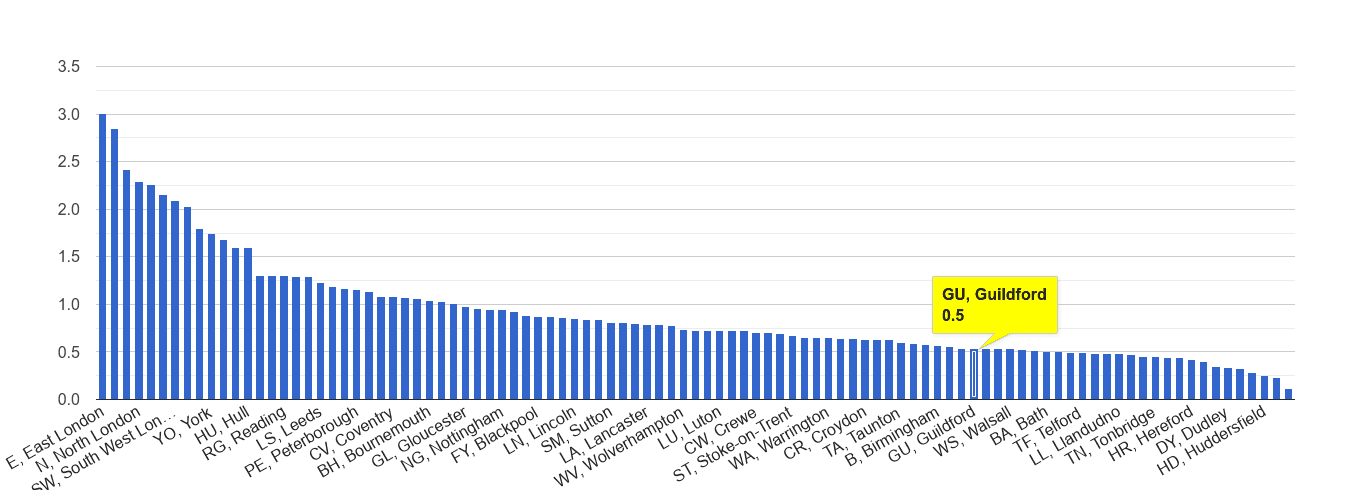 Guildford bicycle theft crime rate rank