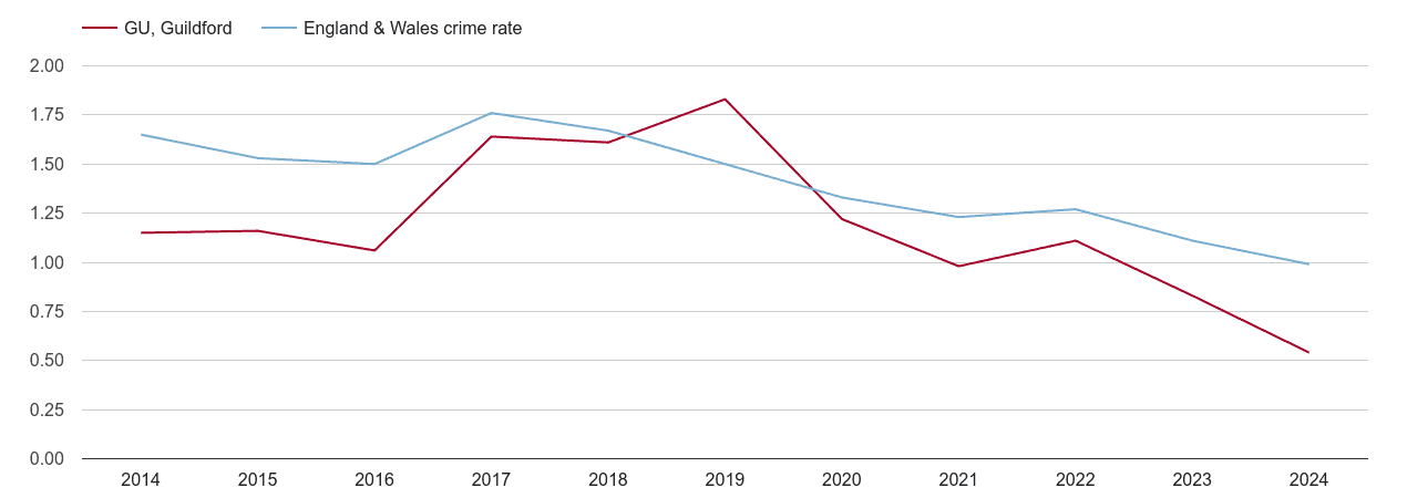 Guildford bicycle theft crime rate
