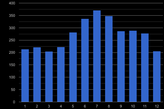 Guildford bicycle theft crime seasonality