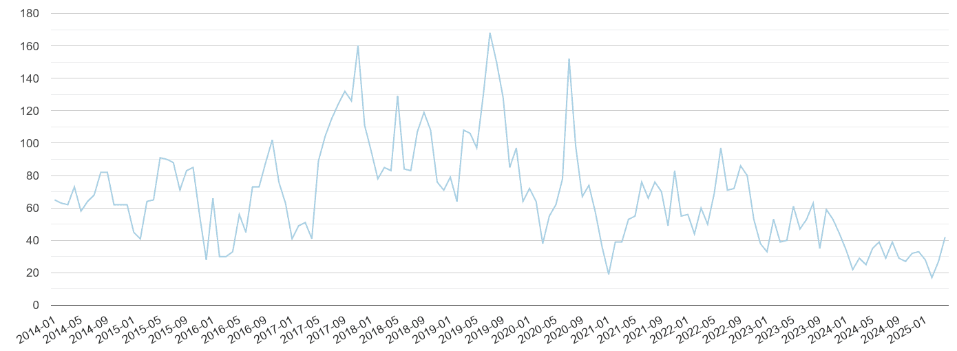 Guildford bicycle theft crime volume