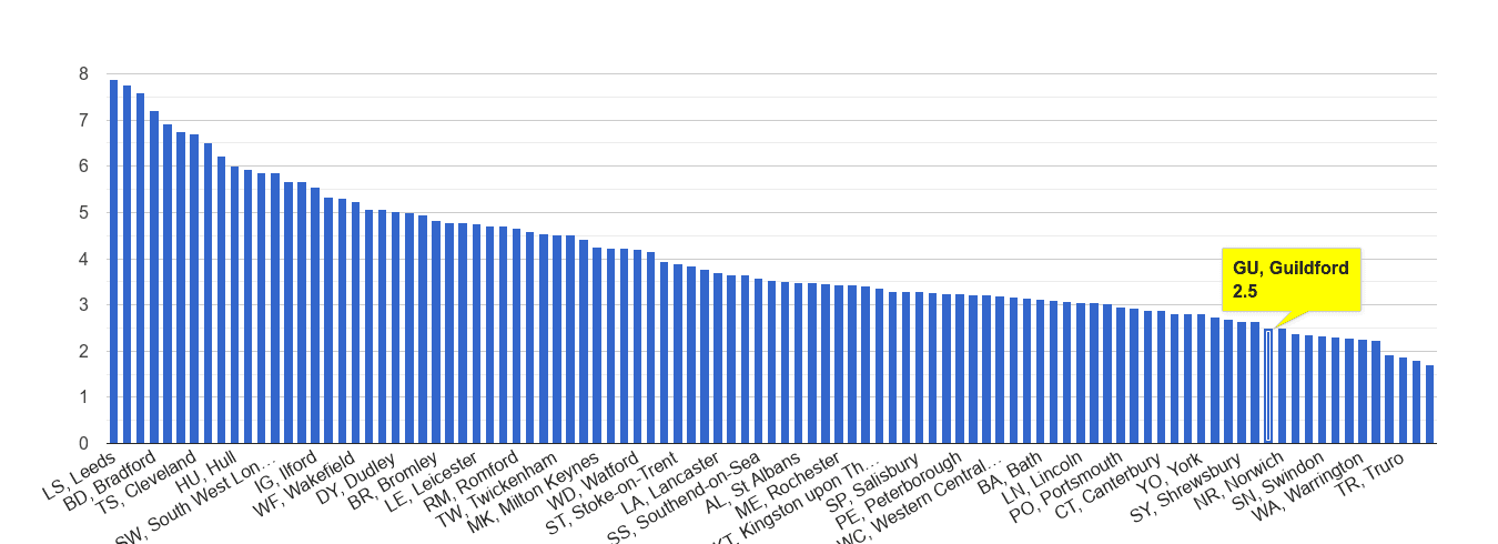 Guildford burglary crime rate rank