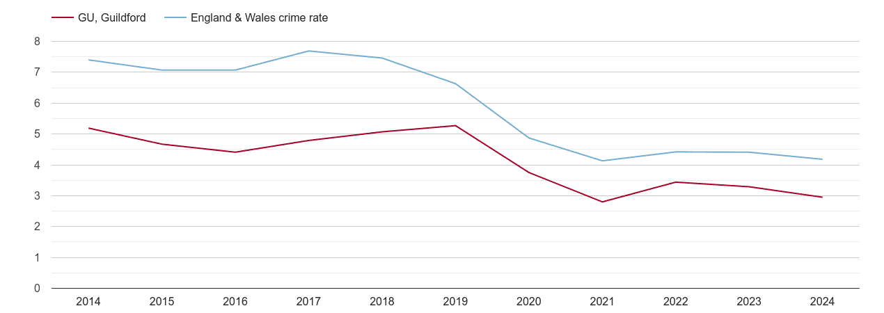 Guildford burglary crime rate