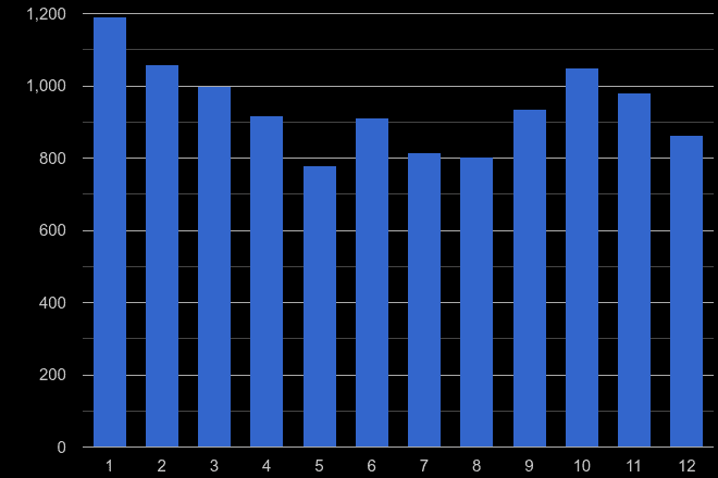 Guildford burglary crime seasonality
