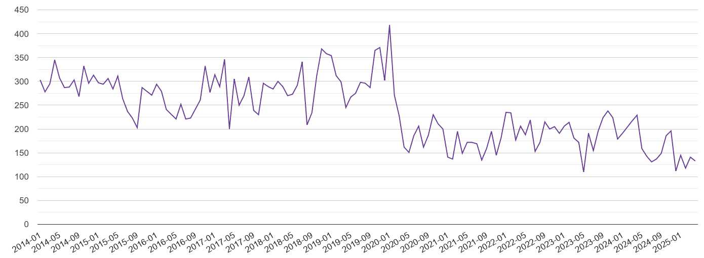 Guildford burglary crime volume