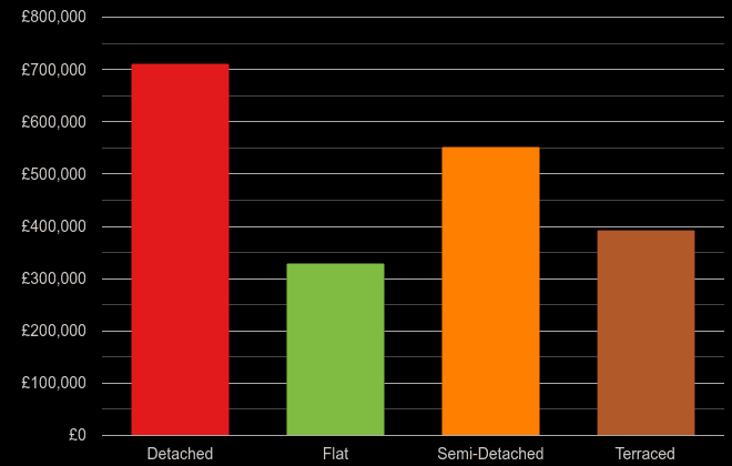 Guildford cost comparison of new houses and new flats