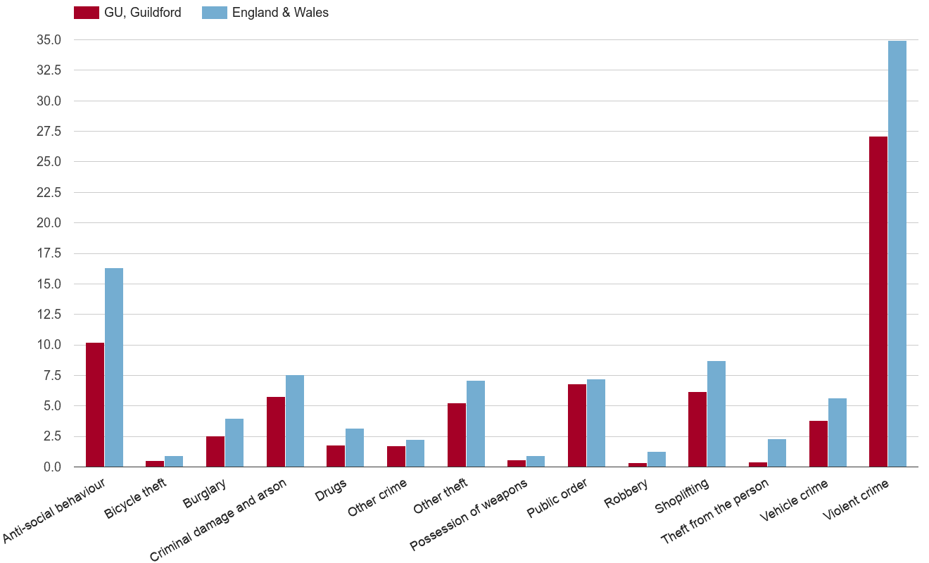 Guildford crime rate by crime statistic