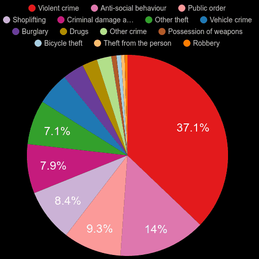 Guildford crime statistics