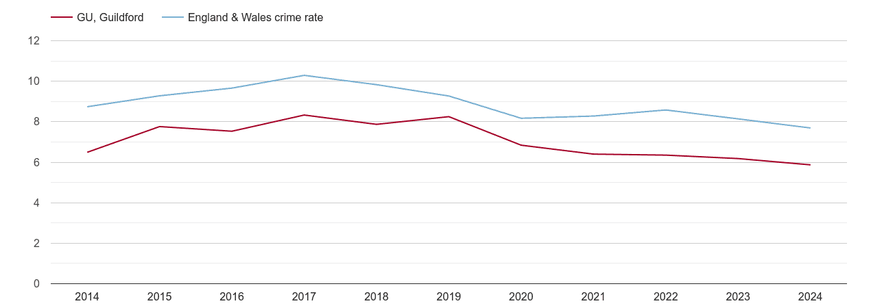 Guildford criminal damage and arson crime rate