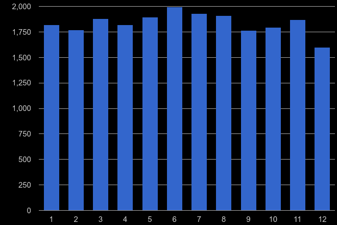 Guildford criminal damage and arson crime seasonality