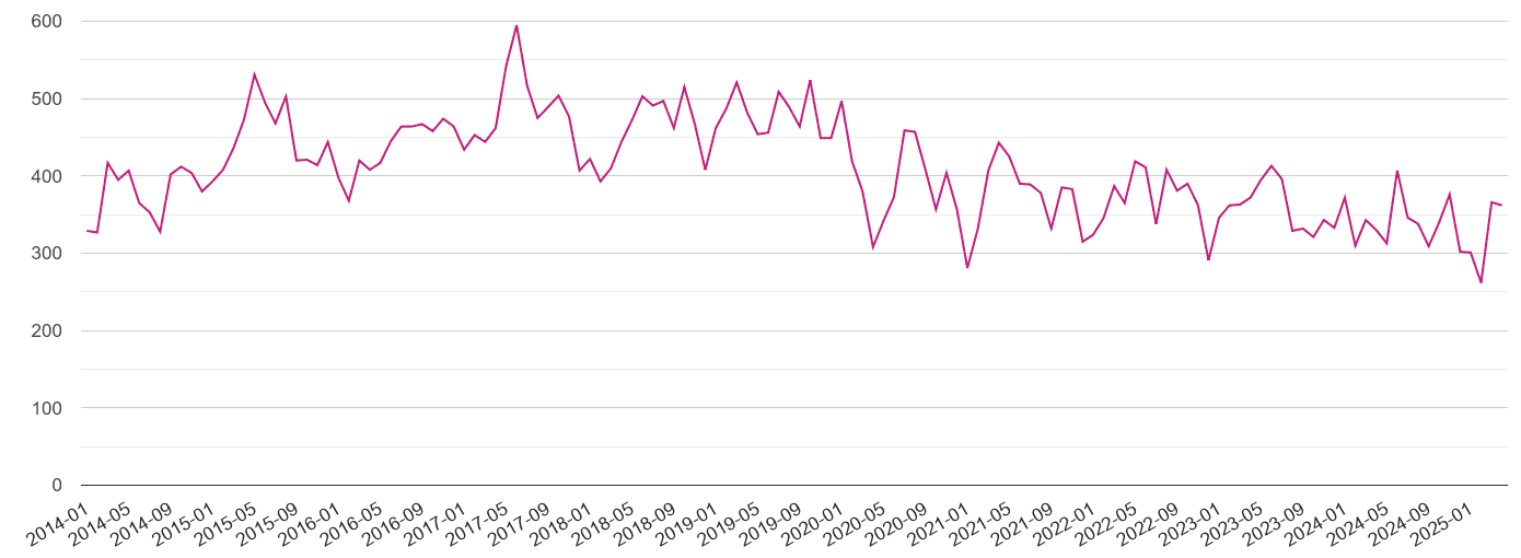Guildford criminal damage and arson crime volume