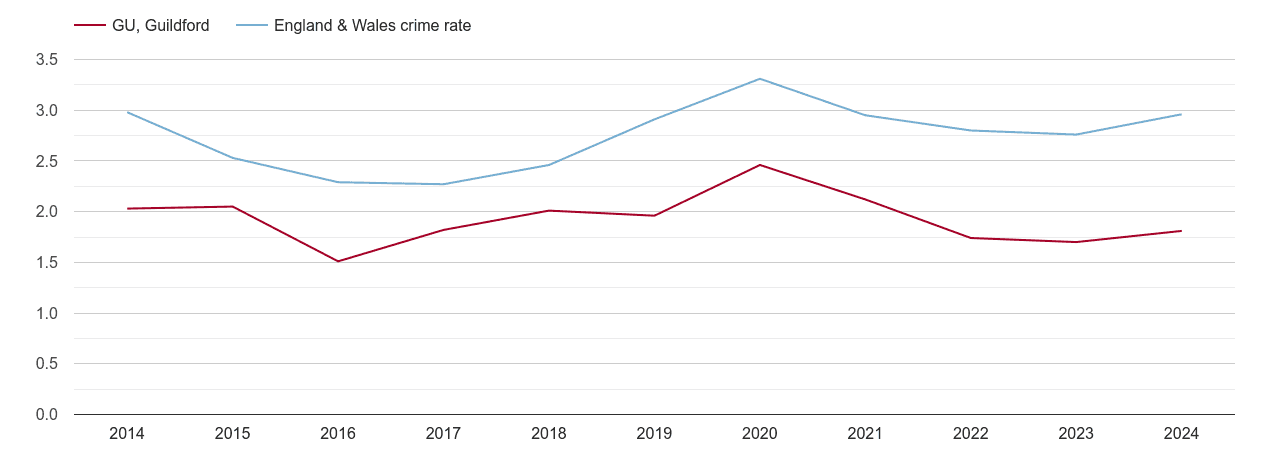 Guildford drugs crime rate
