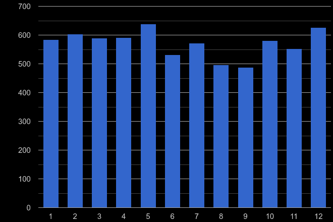 Guildford drugs crime seasonality