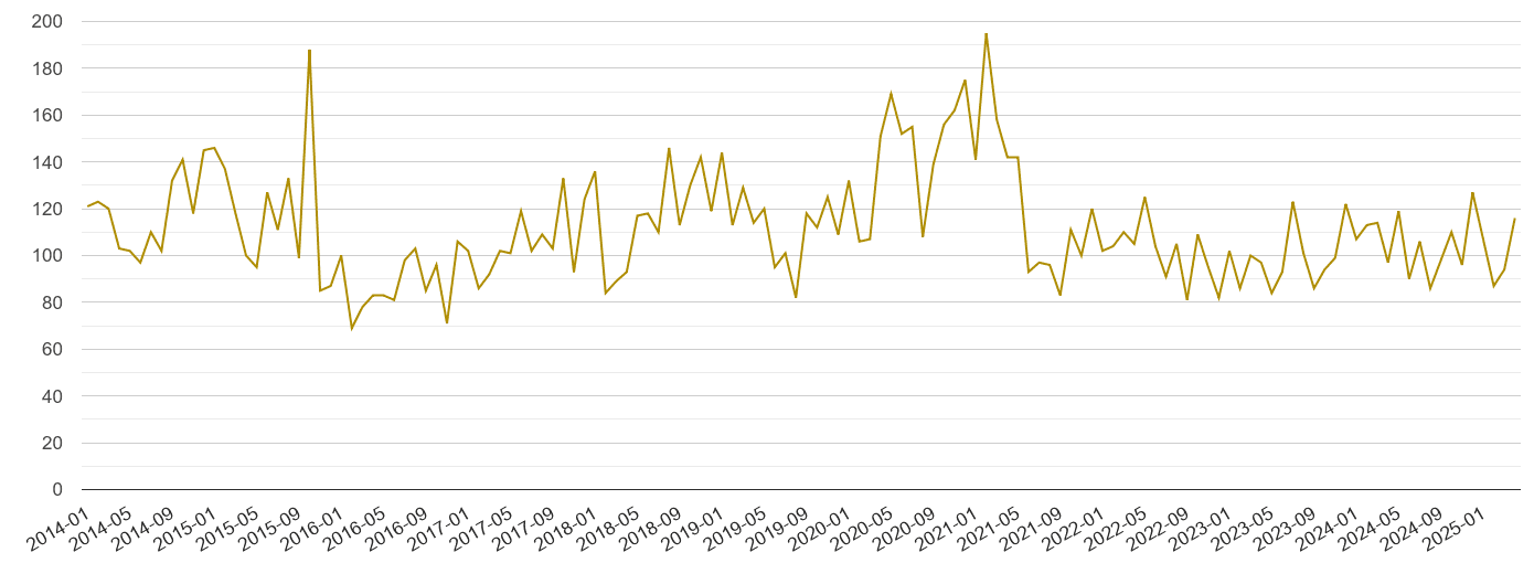 Guildford drugs crime volume
