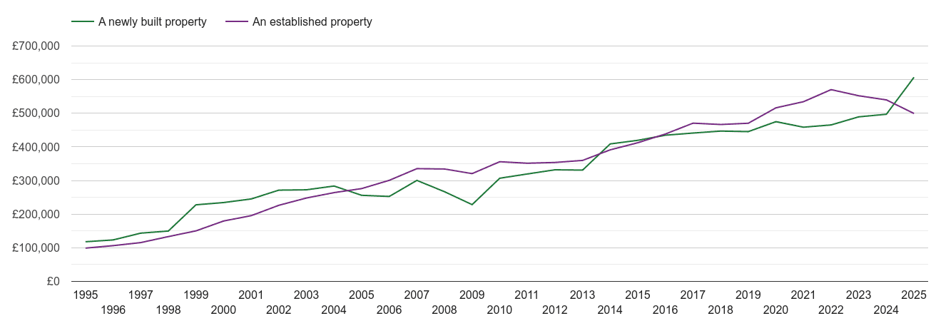 Guildford house prices new vs established