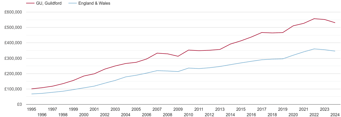 Guildford House Prices In Maps And Graphs.