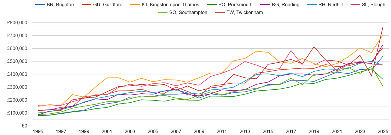 Guildford new home prices and nearby areas