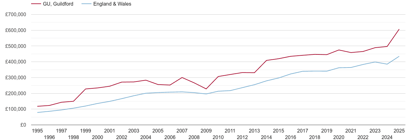 Guildford new home prices