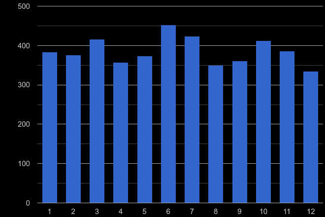 Guildford other crime seasonality