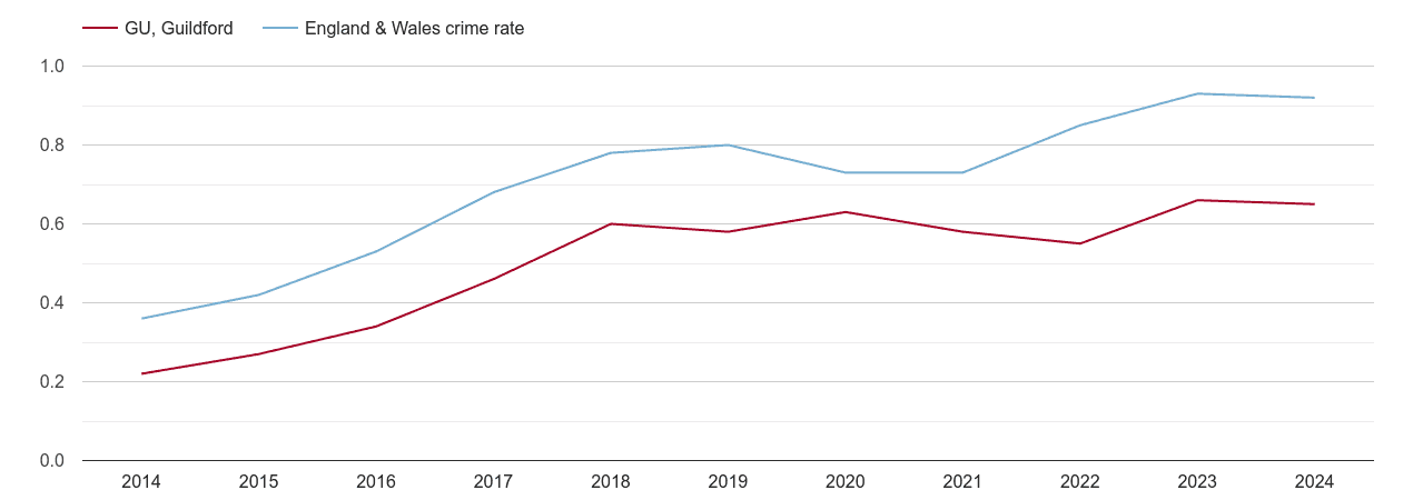 Guildford possession of weapons crime rate