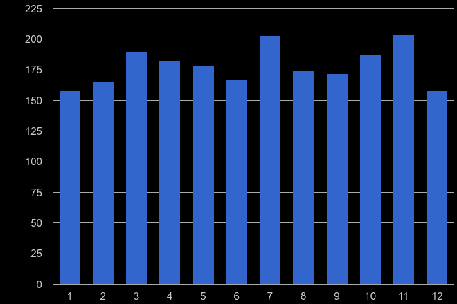 Guildford possession of weapons crime seasonality