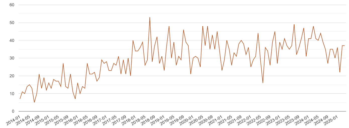 Guildford possession of weapons crime volume