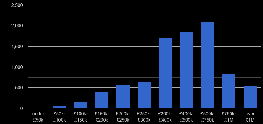 Guildford property sales by price range