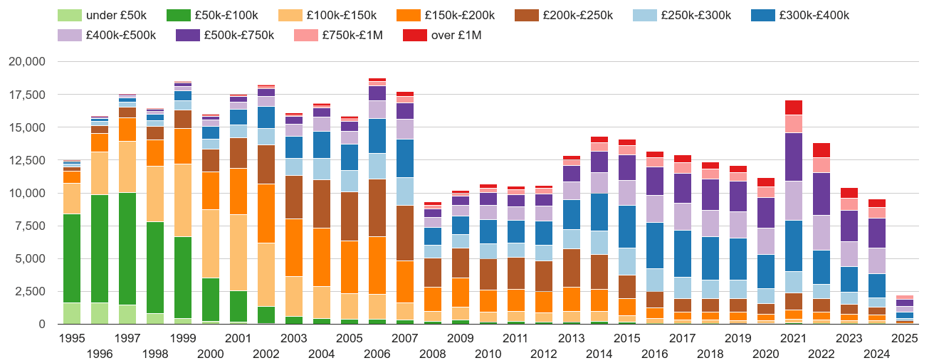 Guildford property sales volumes