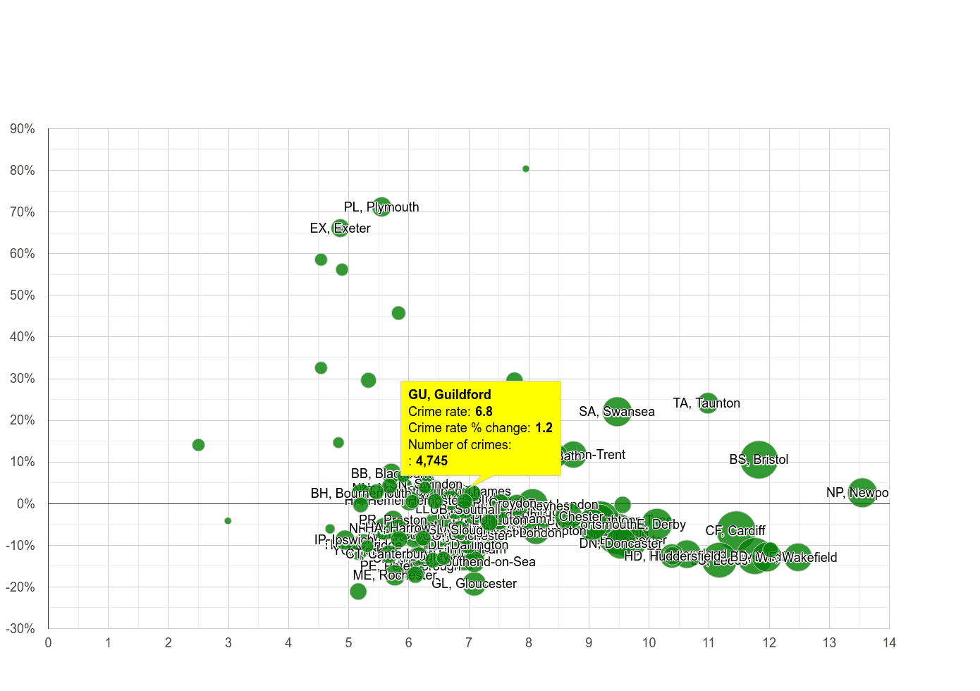 Guildford public order crime rate compared to other areas