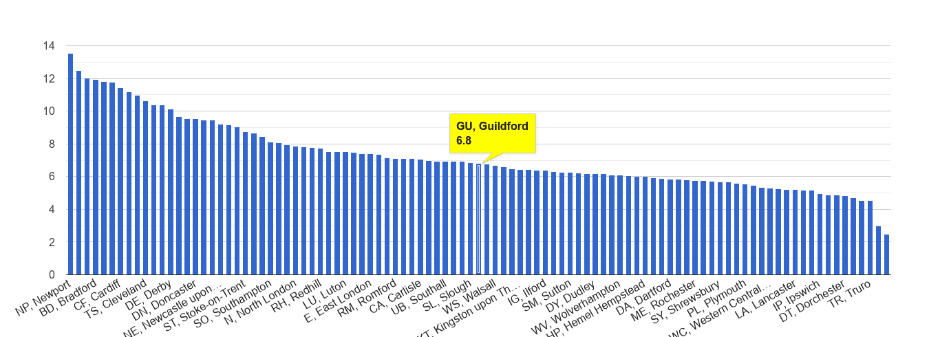 Guildford public order crime rate rank