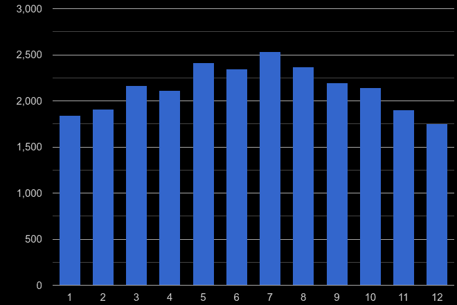 Guildford public order crime seasonality