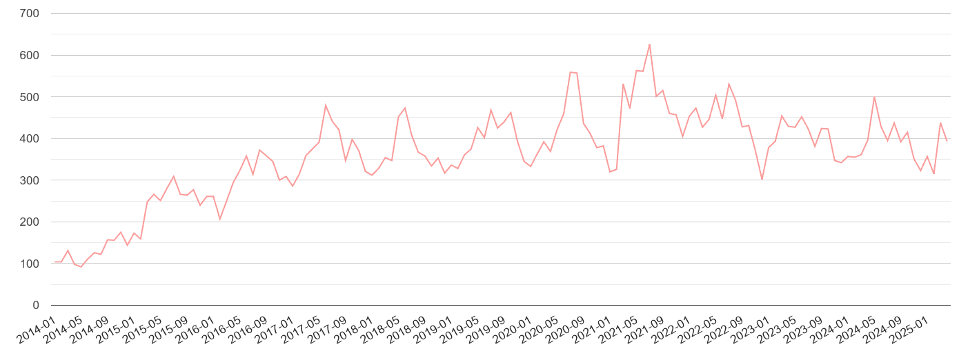 Guildford public order crime volume