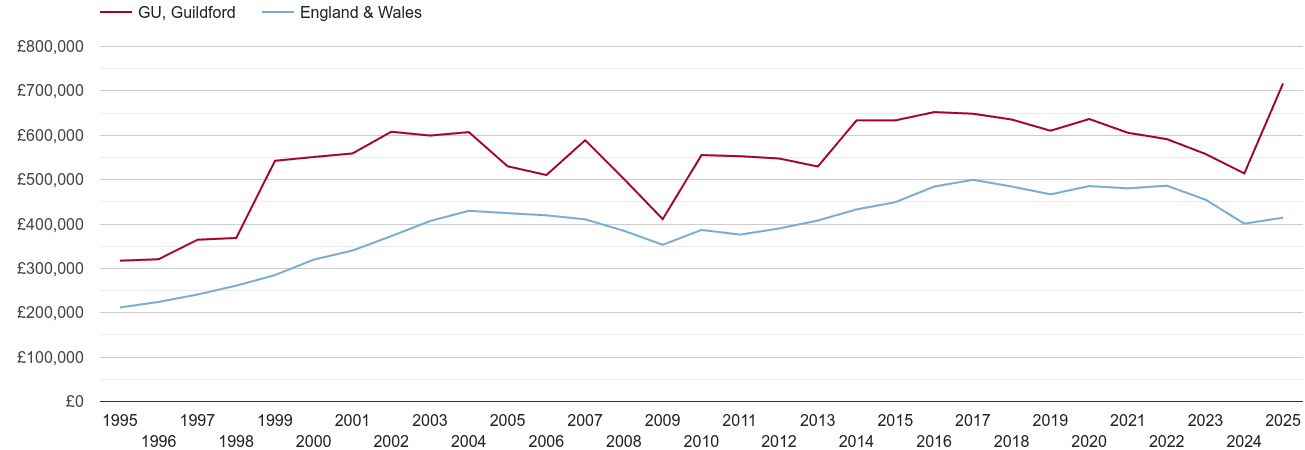 Guildford real new home prices