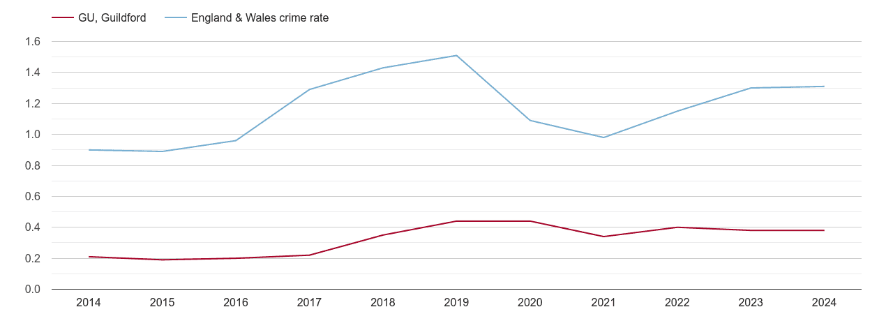 Guildford robbery crime rate