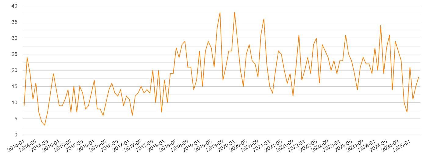 Guildford robbery crime volume