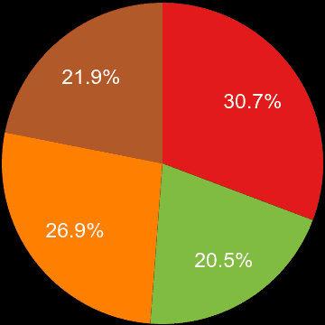 Guildford sales share of houses and flats