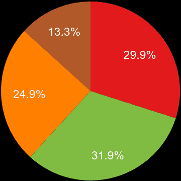 Guildford sales share of new houses and new flats
