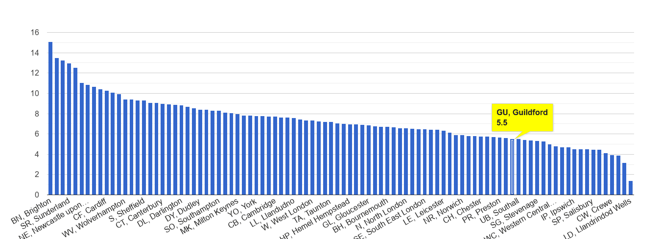 Guildford shoplifting crime rate rank