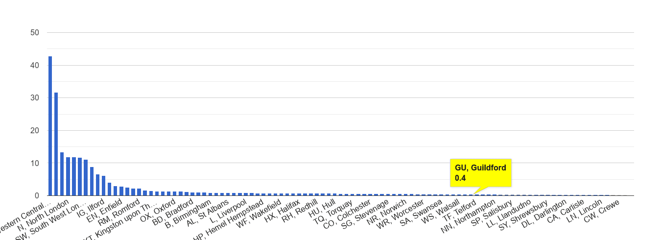 Guildford theft from the person crime rate rank