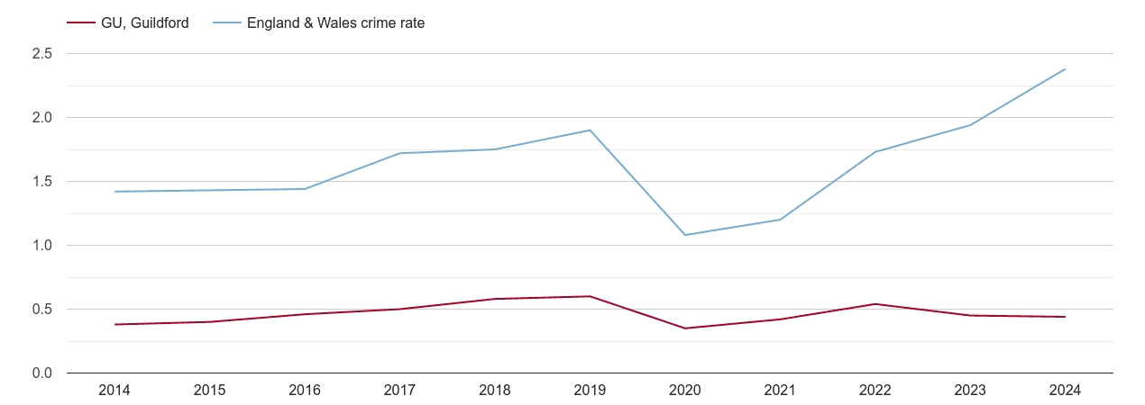 Guildford theft from the person crime rate