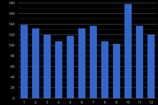 Guildford theft from the person crime seasonality