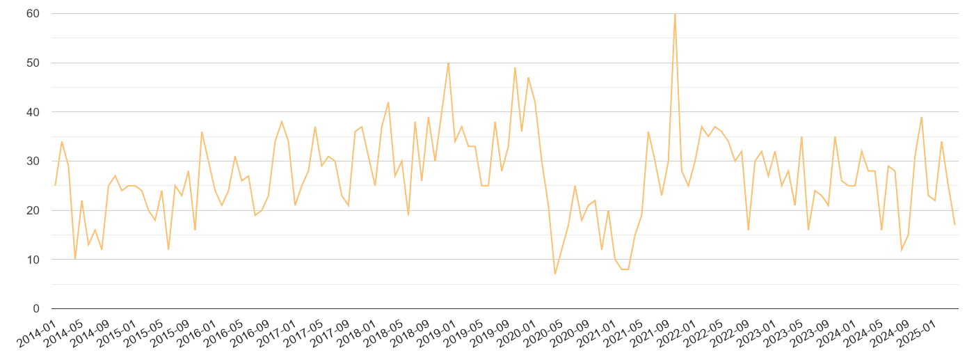 Guildford theft from the person crime volume