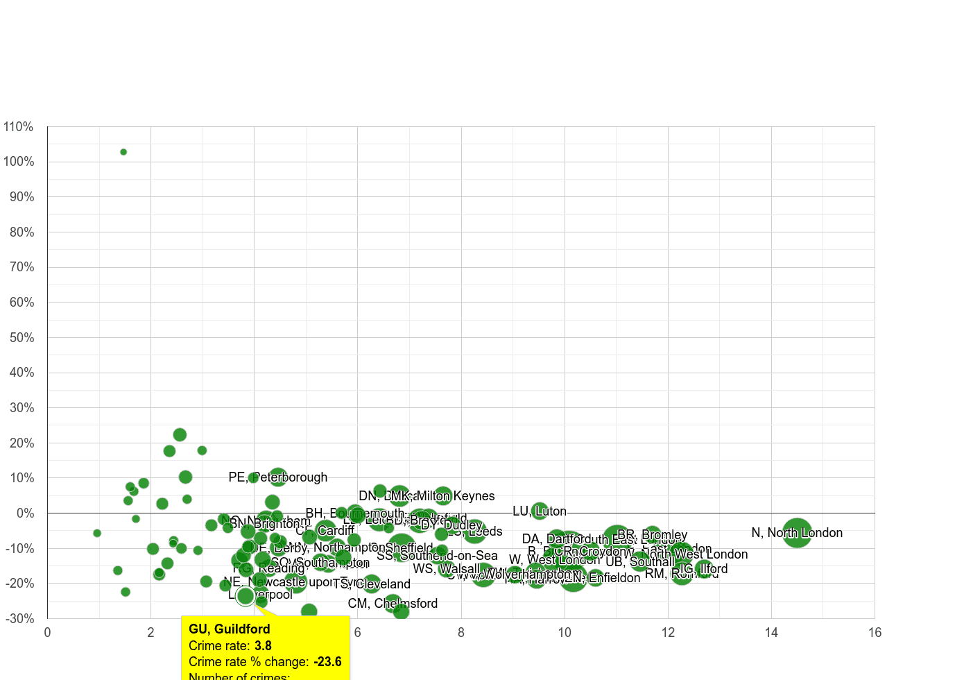 Guildford vehicle crime rate compared to other areas