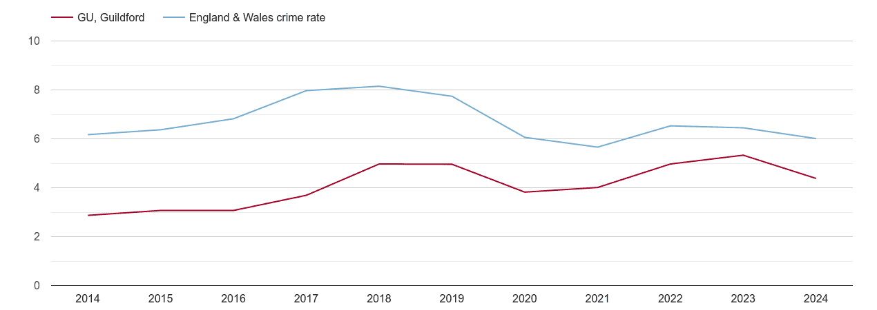 Guildford vehicle crime rate