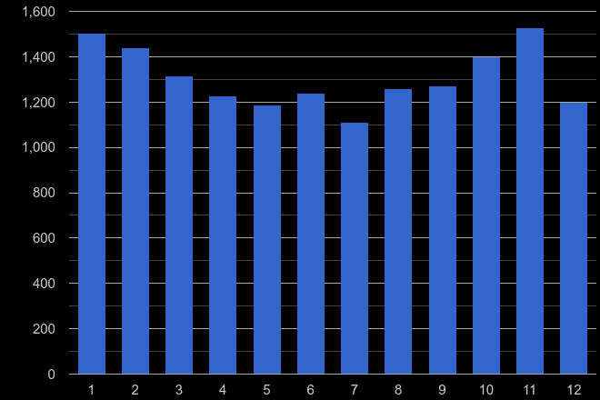 Guildford vehicle crime seasonality