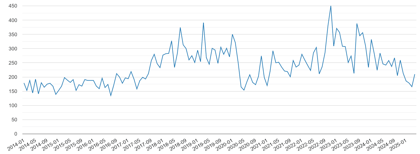 Guildford vehicle crime volume