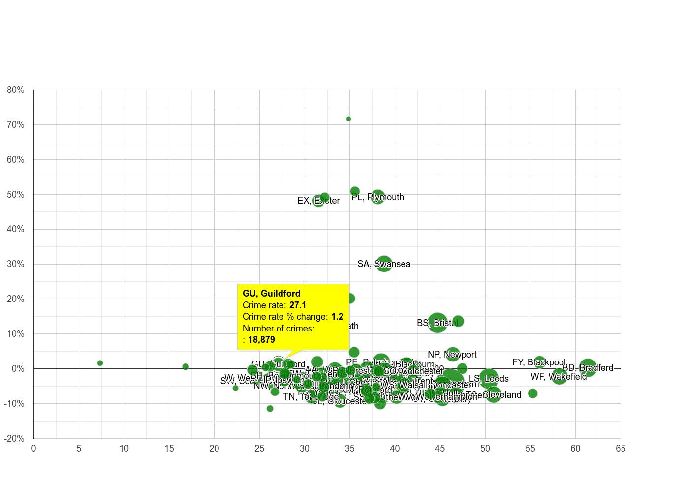 Guildford violent crime rate compared to other areas