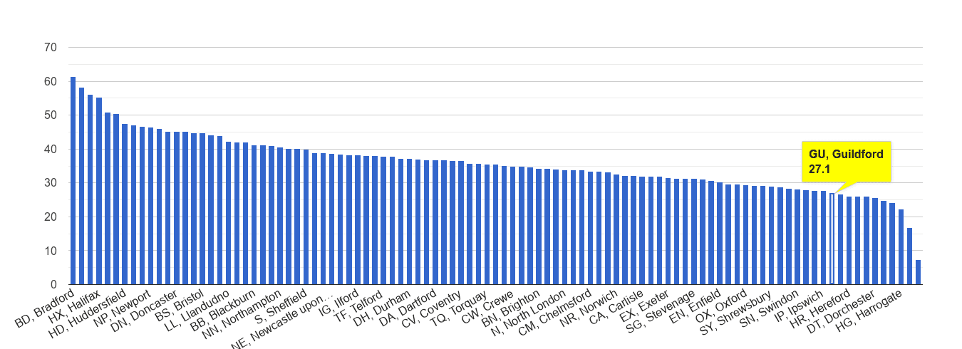 Guildford violent crime rate rank